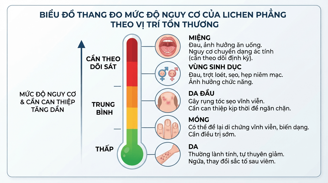 Lichen phẳng có nguy hiểm không? Bản đồ mức độ nguy cơ theo vị trí tổn thương