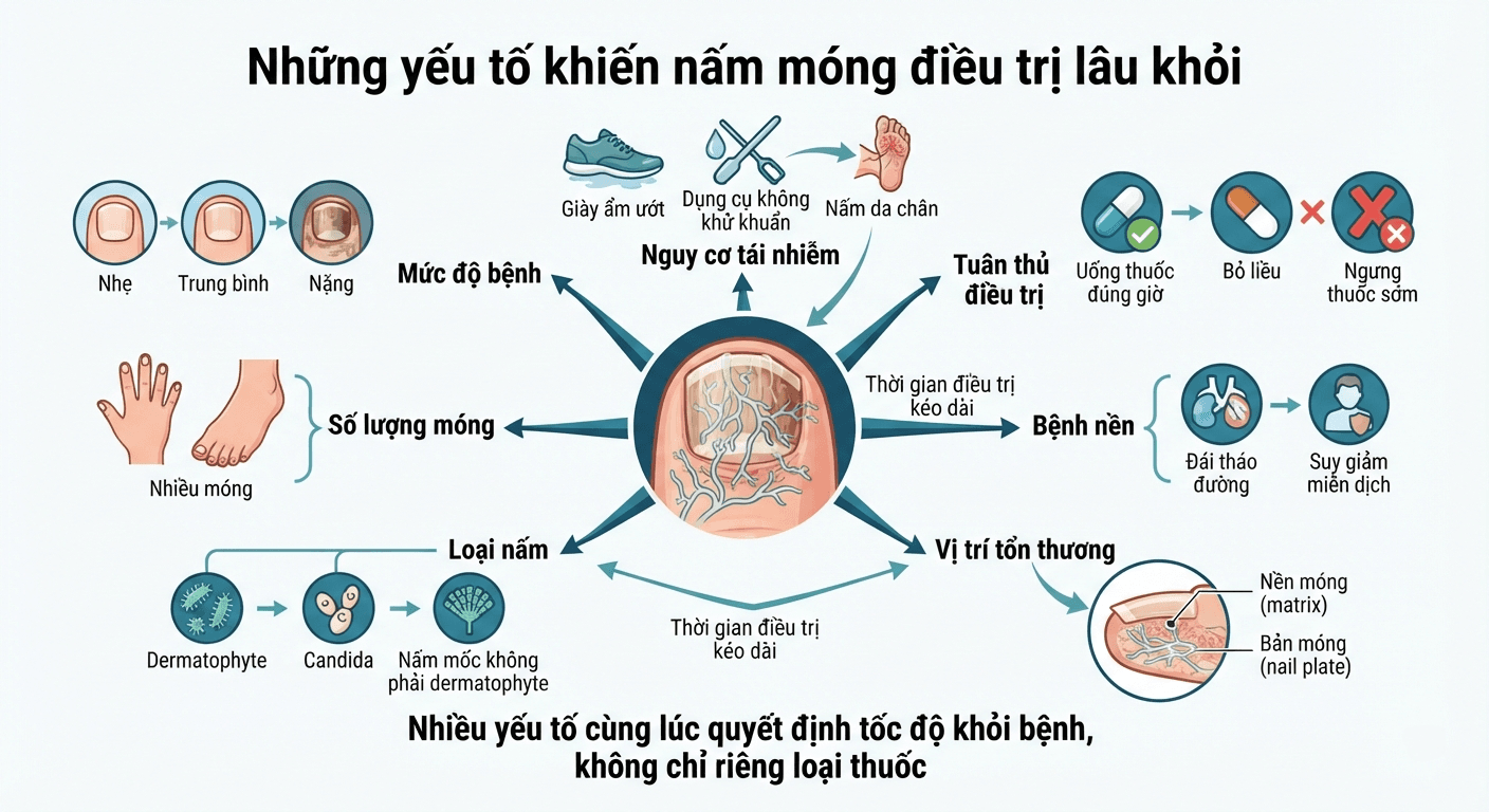 Những yếu tố khiến nấm móng điều trị lâu khỏi