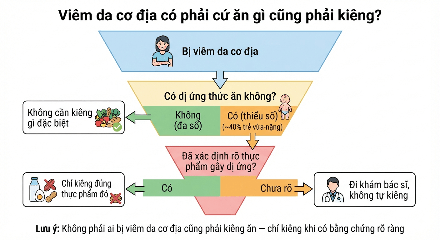 Viêm da cơ địa có phải cứ ăn gì cũng phải kiêng?