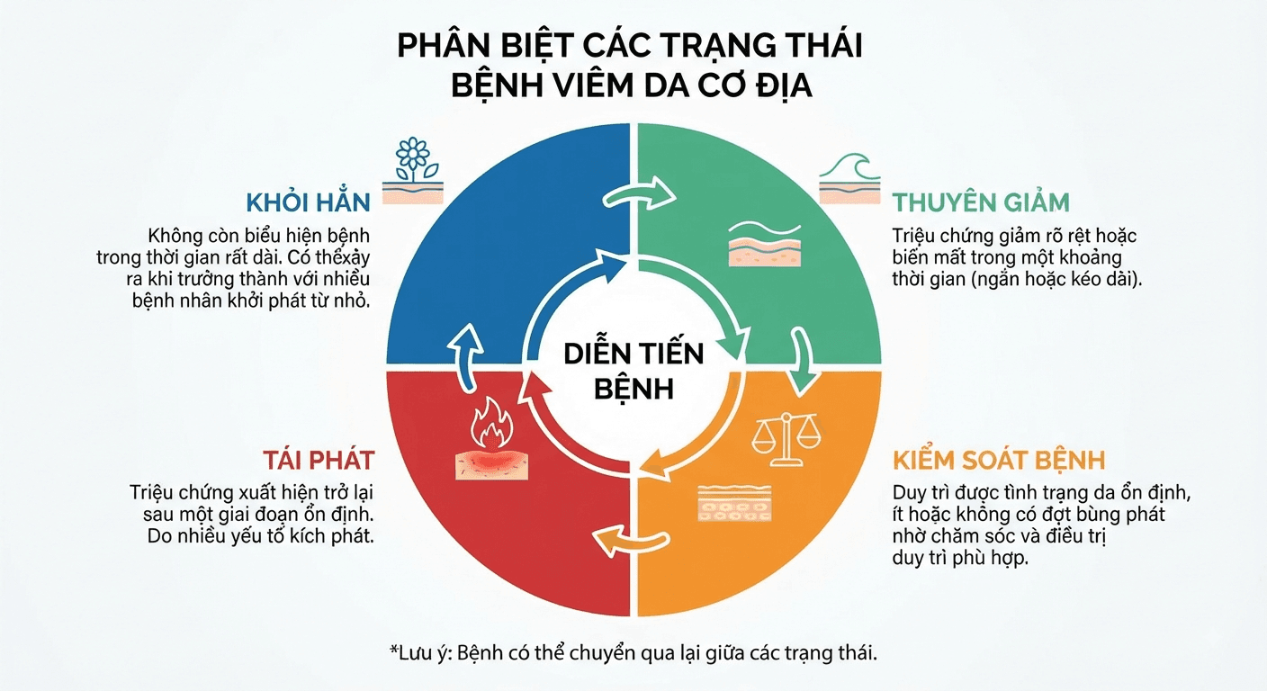 "Sơ đồ phân biệt khỏi hẳn, thuyên giảm, kiểm soát bệnh và tái phát trong viêm da cơ địa".