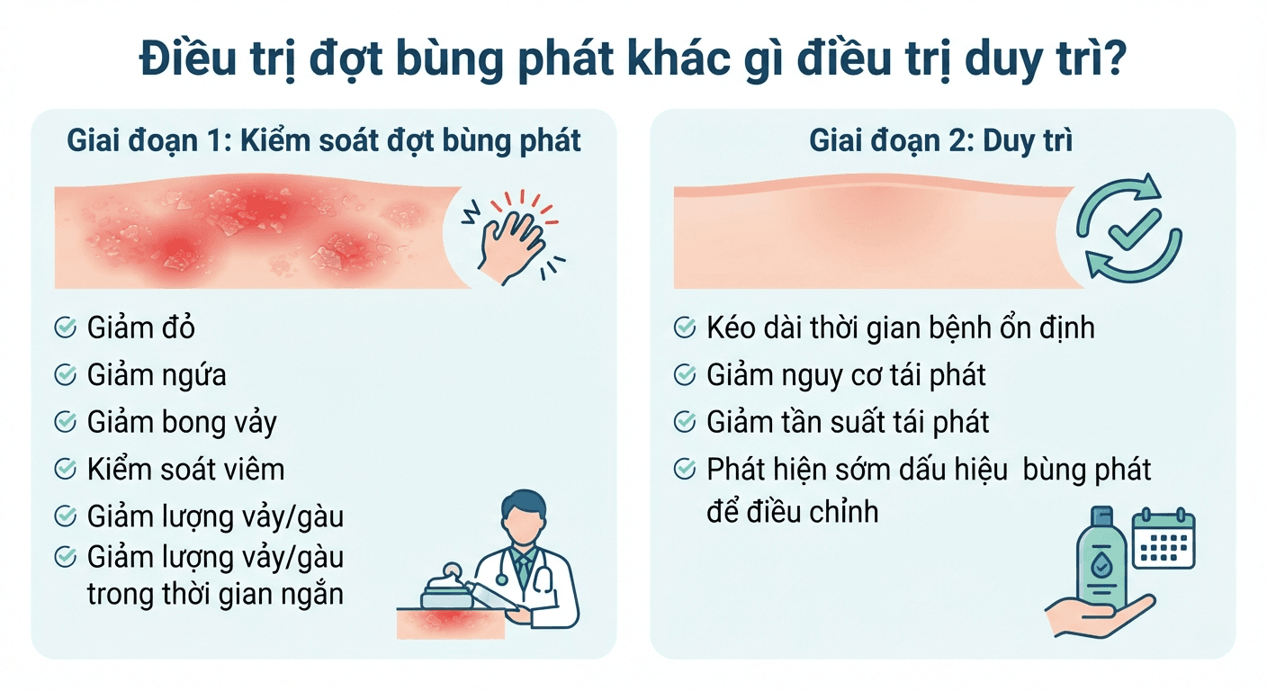 Điều trị đợt bùng phát khác gì điều trị duy trì?