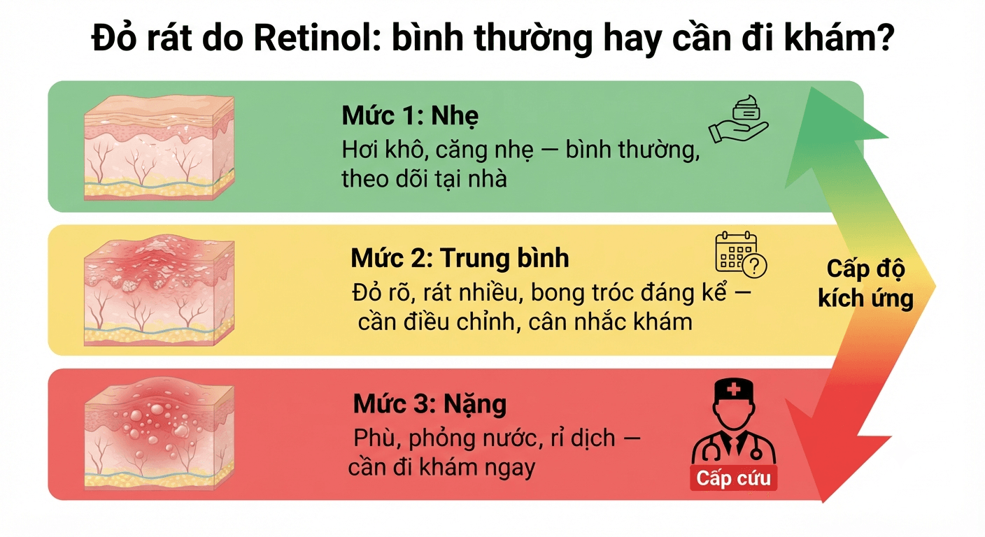 Đỏ rát do Retinol: bình thường hay cần đi khám?