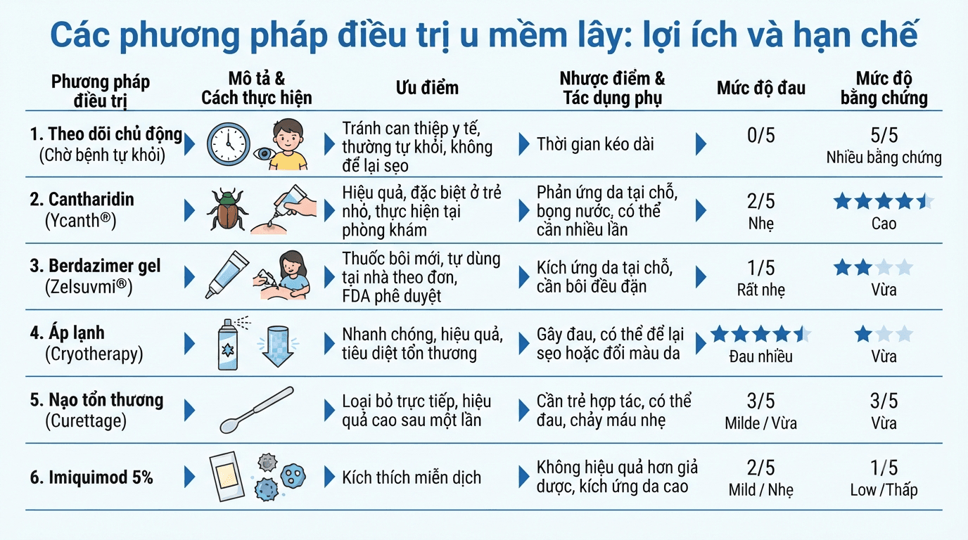 Các phương pháp điều trị u mềm lây: lợi ích và hạn chế