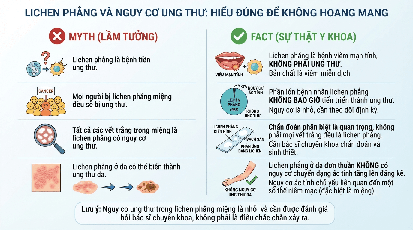 Lichen phẳng và nguy cơ ung thư: hiểu đúng để không hoang mang