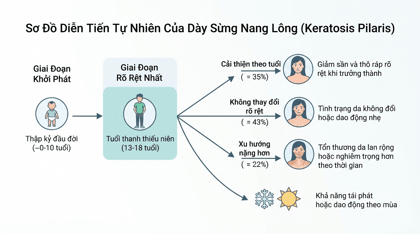 Dày sừng nang lông ở tay chân có tự hết không?