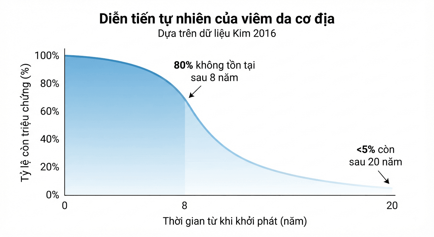 "Biểu đồ tỷ lệ viêm da cơ địa còn tồn tại theo thời gian từ khi khởi phát"