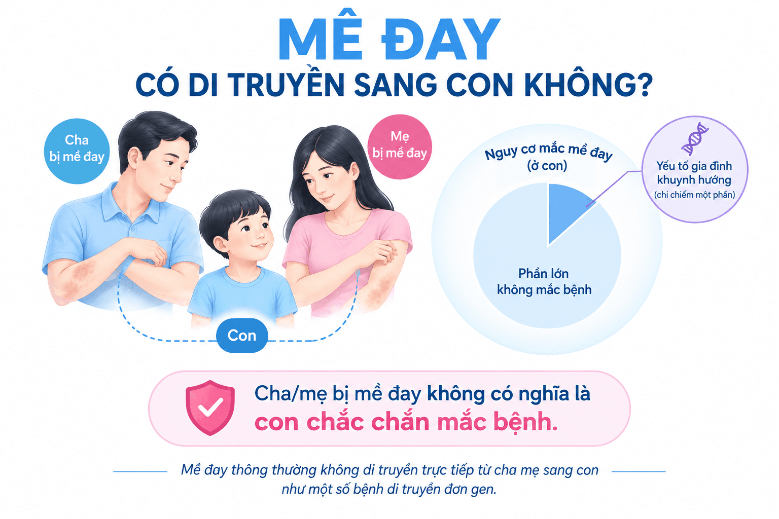 Sơ đồ minh họa mề đay có di truyền sang con không, cha mẹ bị mề đay và nguy cơ ở con.