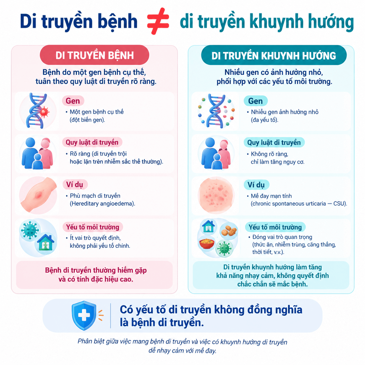 So sánh di truyền bệnh và di truyền khuynh hướng trong bệnh mề đay.