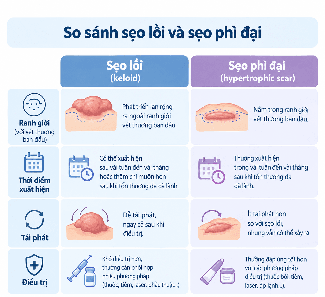 Infographic so sánh đặc điểm sẹo lồi và sẹo phì đại