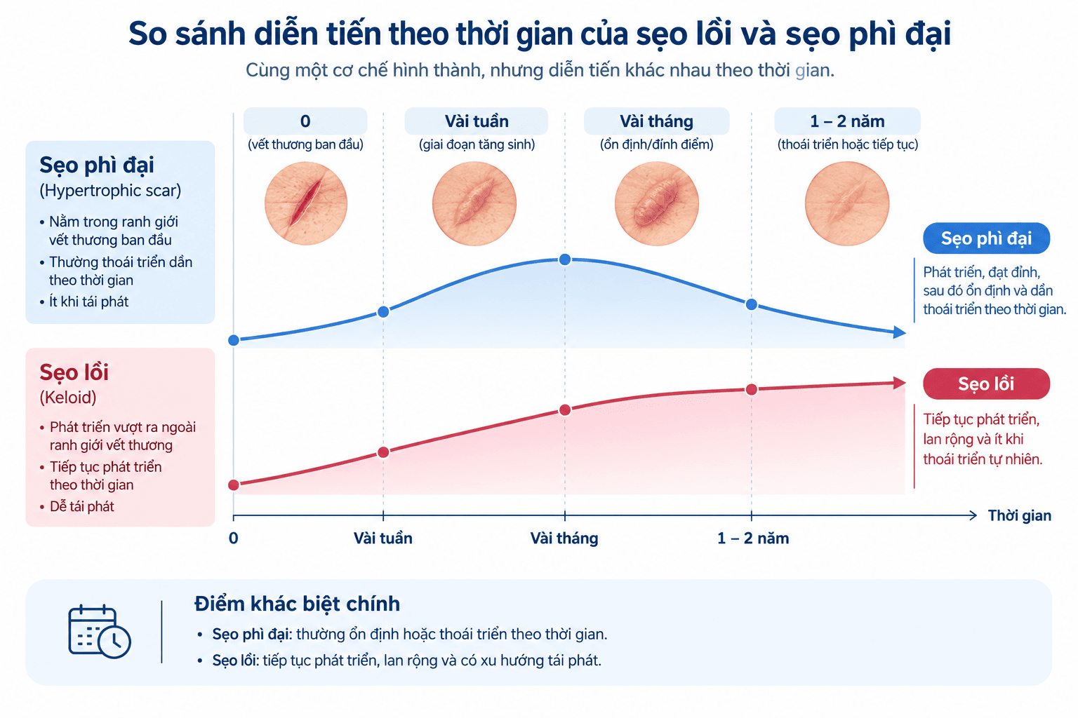So sánh diễn tiến theo thời gian của sẹo lồi và sẹo phì đại