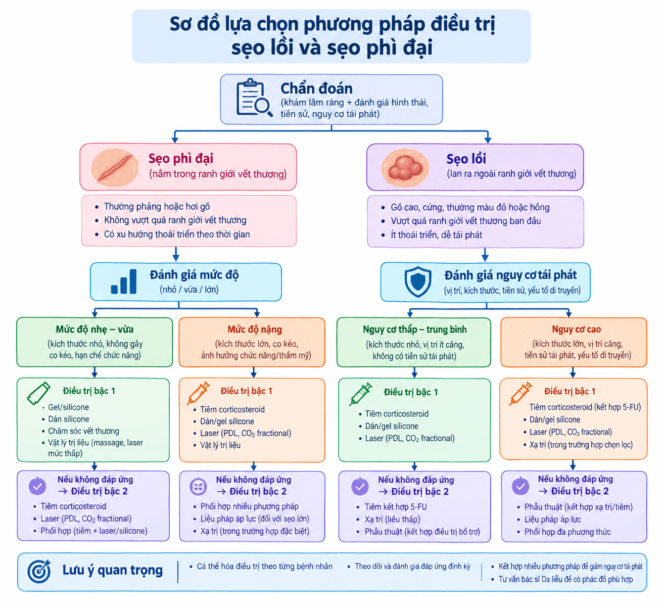 Sơ đồ lựa chọn phương pháp điều trị sẹo lồi và sẹo phì đại