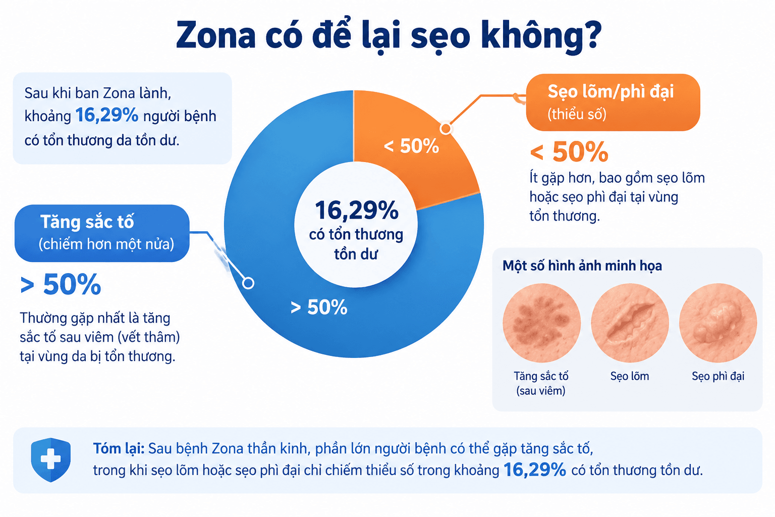 Infographic tỷ lệ sẹo và tăng sắc tố sau bệnh Zona thần kinh.